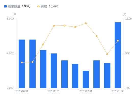 荃银高科A股股东户数增加118万户增幅3172%