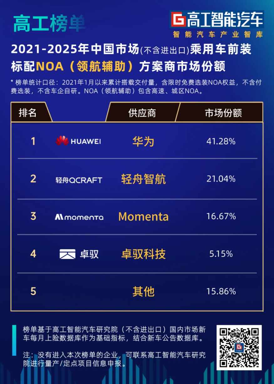 中国智驾“一超多强”新格局轻舟智航市占率第二